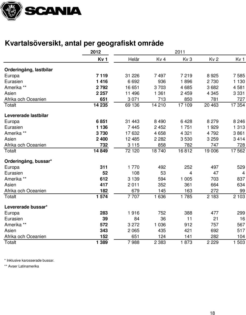 lastbilar Europa 6 851 31 443 8 490 6 428 8 279 8 246 Eurasien 1 136 7 445 2 452 1 751 1 929 1 313 Amerika ** 3 730 17 632 4 658 4 321 4 792 3 861 Asien 2 400 12 485 2 282 3 530 3 259 3 414 Afrika