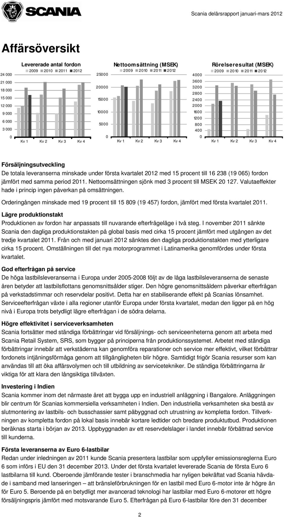 Försäljningsutveckling De totala leveranserna minskade under första kvartalet 2012 med 15 procent till 16 238 (19 065) fordon jämfört med samma period 2011.