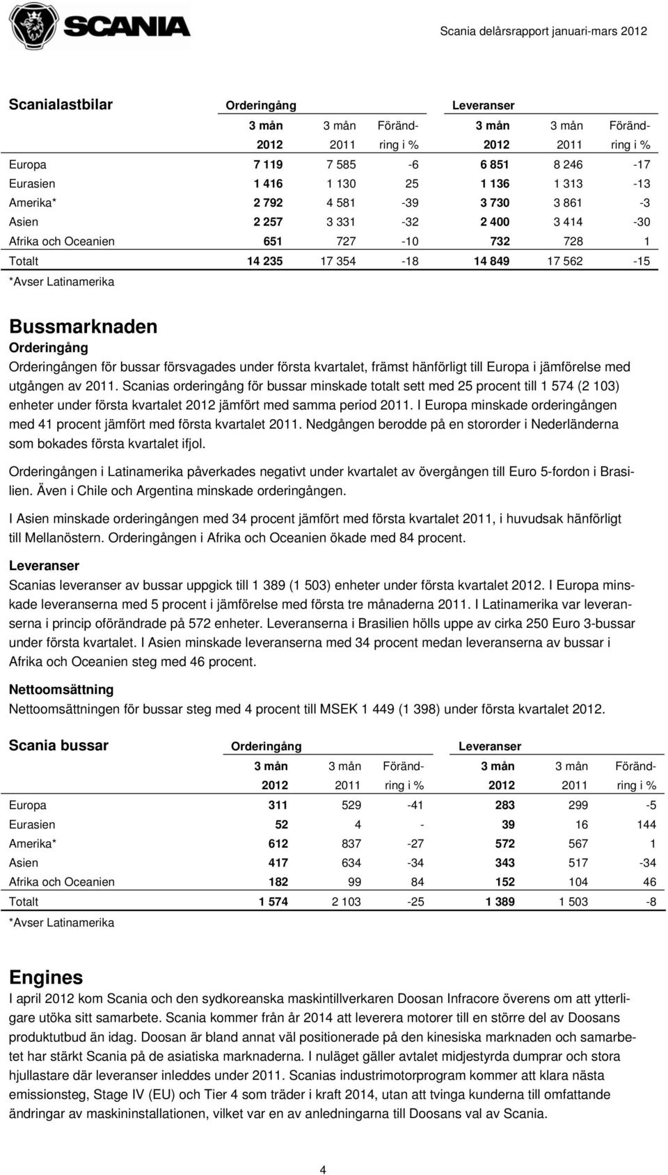 Latinamerika Bussmarknaden Orderingång Orderingången för bussar försvagades under första kvartalet, främst hänförligt till Europa i jämförelse med utgången av 2011.