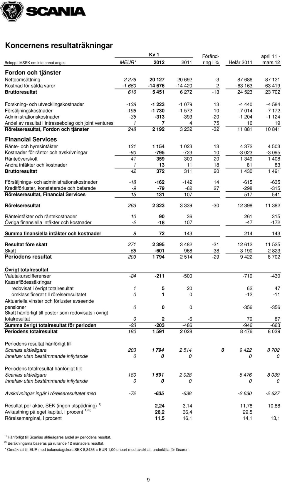 Försäljningskostnader -196-1 730-1 572 10-7 014-7 172 Administrationskostnader -35-313 -393-20 -1 204-1 124 Andel av resultat i intressebolag och joint ventures 1 7 4 75 16 19 Rörelseresultat, Fordon