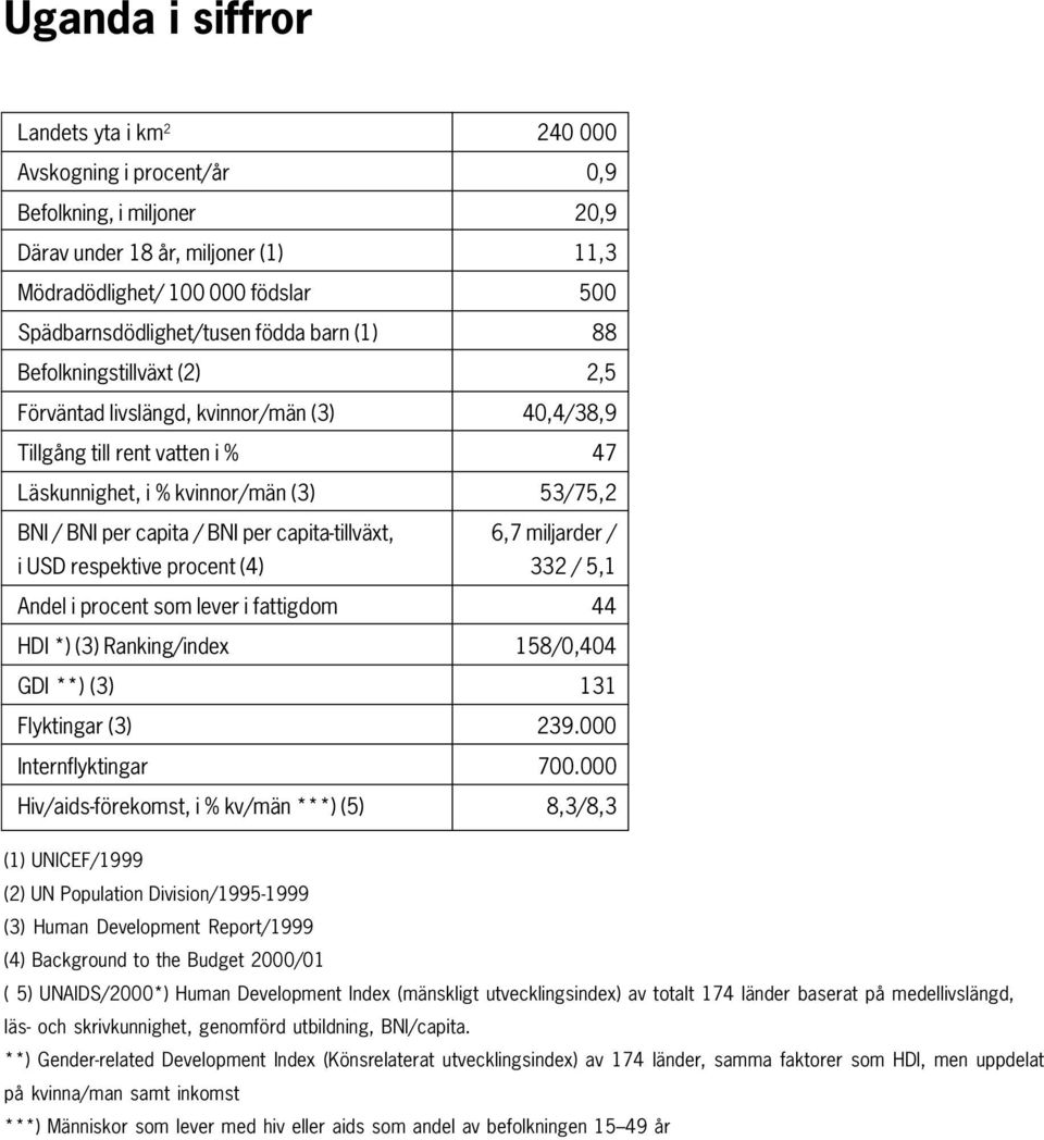 capita-tillväxt, 6,7 miljarder / i USD respektive procent (4) 332 / 5,1 Andel i procent som lever i fattigdom 44 HDI *) (3) Ranking/index 158/0,404 GDI **) (3) 131 Flyktingar (3) 239.