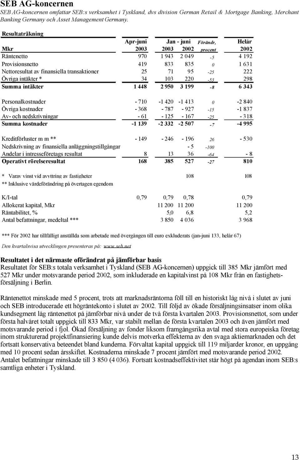 71 95-25 222 Övriga intäkter * 34 103 220-53 298 Summa intäkter 1 448 2 950 3 199-8 6 343 Personalkostnader - 710-1 420-1 413 0-2 840 Övriga kostnader - 368-787 - 927-15 -1 837 Av- och nedskrivningar