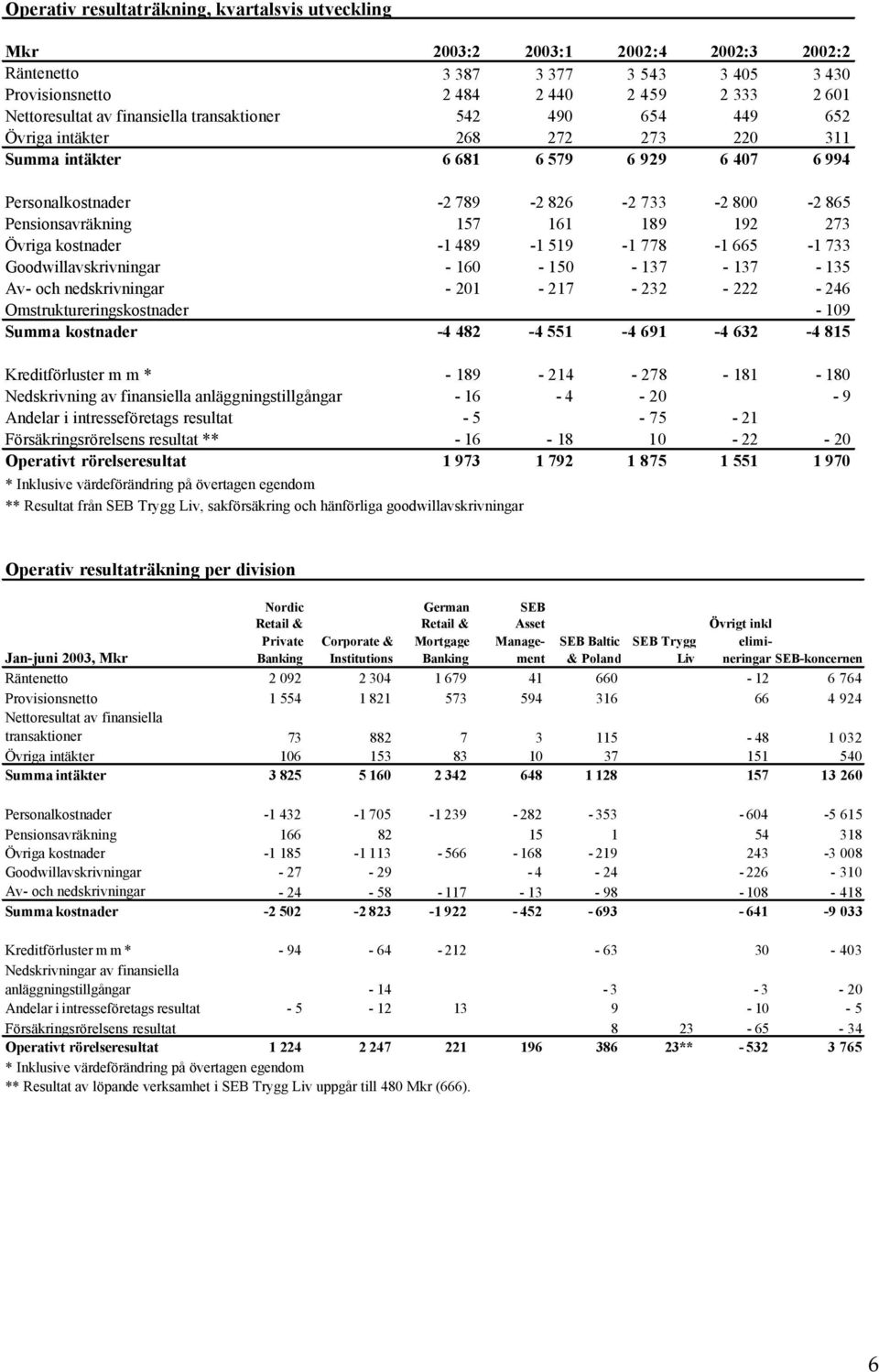 161 189 192 273 Övriga kostnader -1 489-1 519-1 778-1 665-1 733 Goodwillavskrivningar - 160-150 - 137-137 - 135 Av- och nedskrivningar - 201-217 - 232-222 - 246 Omstruktureringskostnader - 109 Summa
