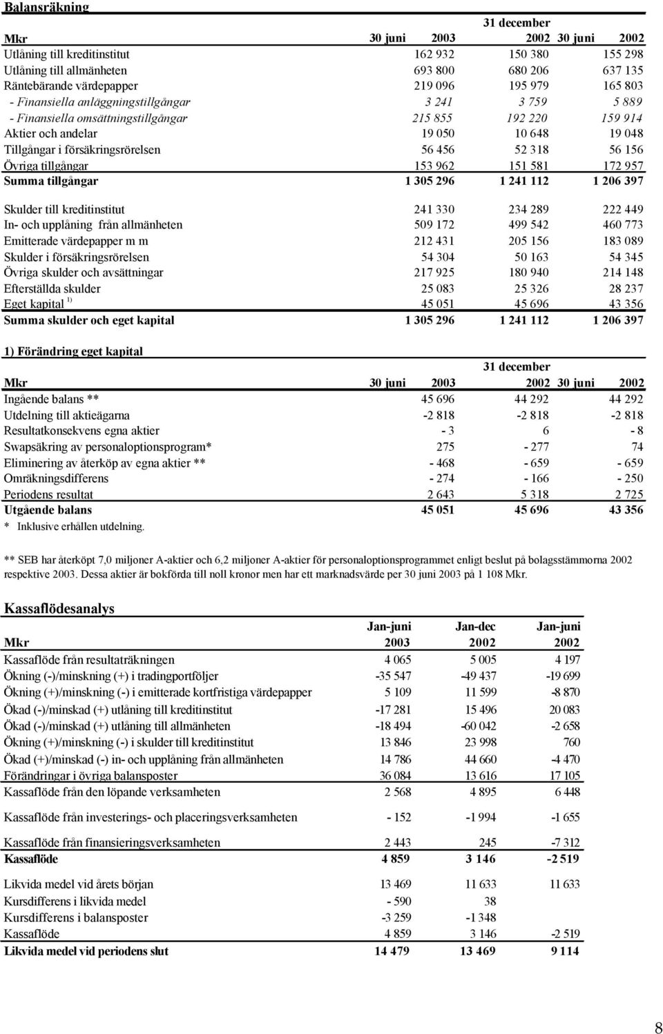 försäkringsrörelsen 56 456 52 318 56 156 Övriga tillgångar 153 962 151 581 172 957 Summa tillgångar 1 305 296 1 241 112 1 206 397 Skulder till kreditinstitut 241 330 234 289 222 449 In- och upplåning