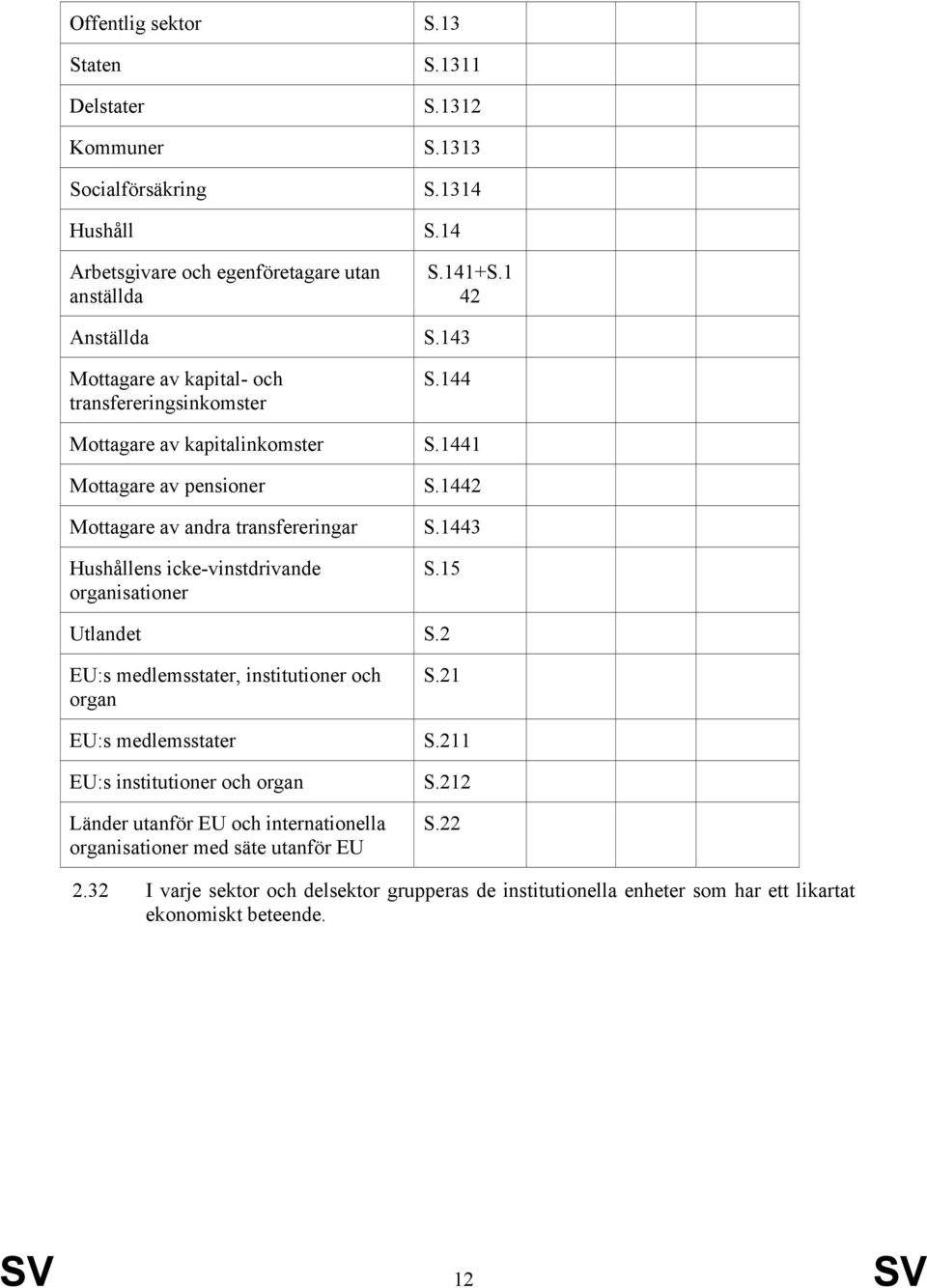 1443 Hushållens icke-vinstdrivande organisationer S.15 Utlandet S.2 EU:s medlemsstater, institutioner och organ S.21 EU:s medlemsstater S.211 EU:s institutioner och organ S.