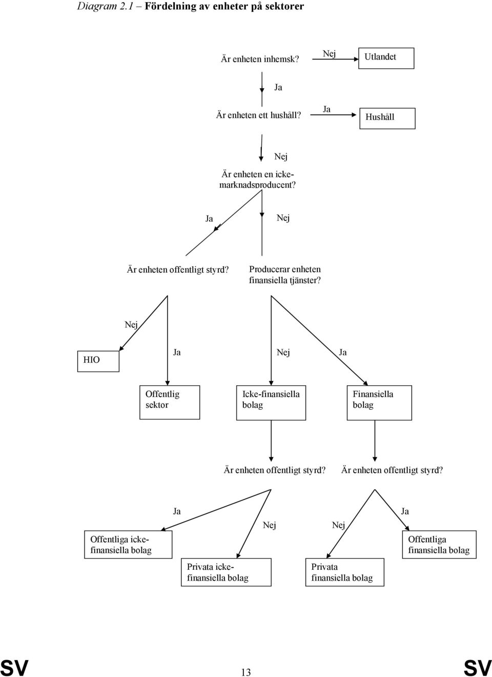 Nej HIO Ja Nej Ja Offentlig sektor Icke-finansiella bolag Finansiella bolag Är enheten offentligt styrd?
