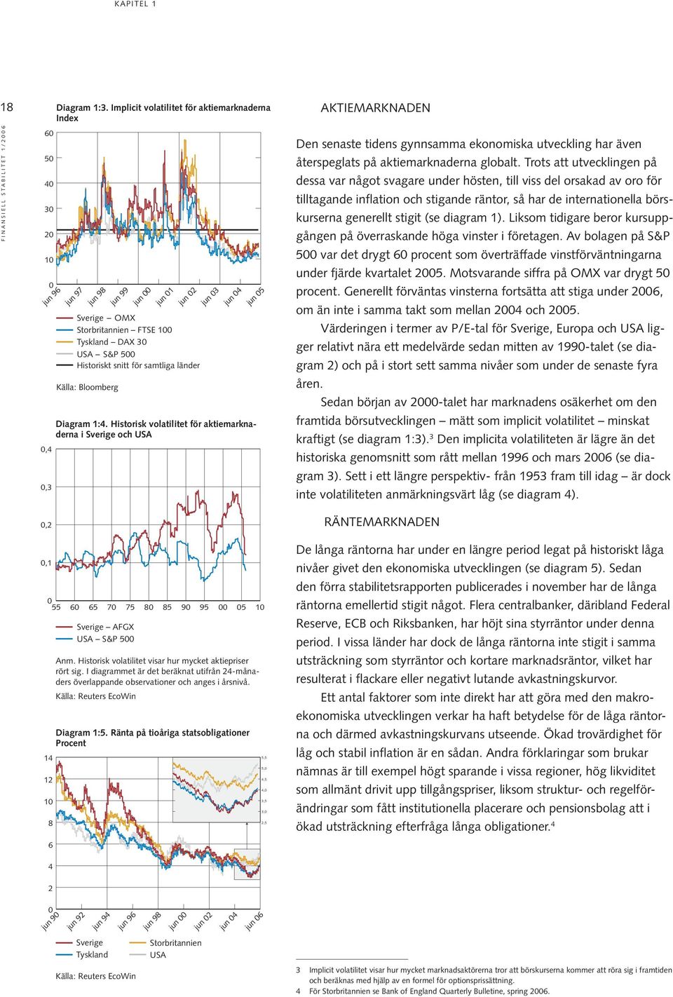 jun 2 jun 3 jun 4 jun 5 Diagram 1:4. Historisk volatilitet för aktiemarknaderna i Sverige och USA 55 14 12 1 Sverige AFGX USA S&P 5 Anm. Historisk volatilitet visar hur mycket aktiepriser rört sig.