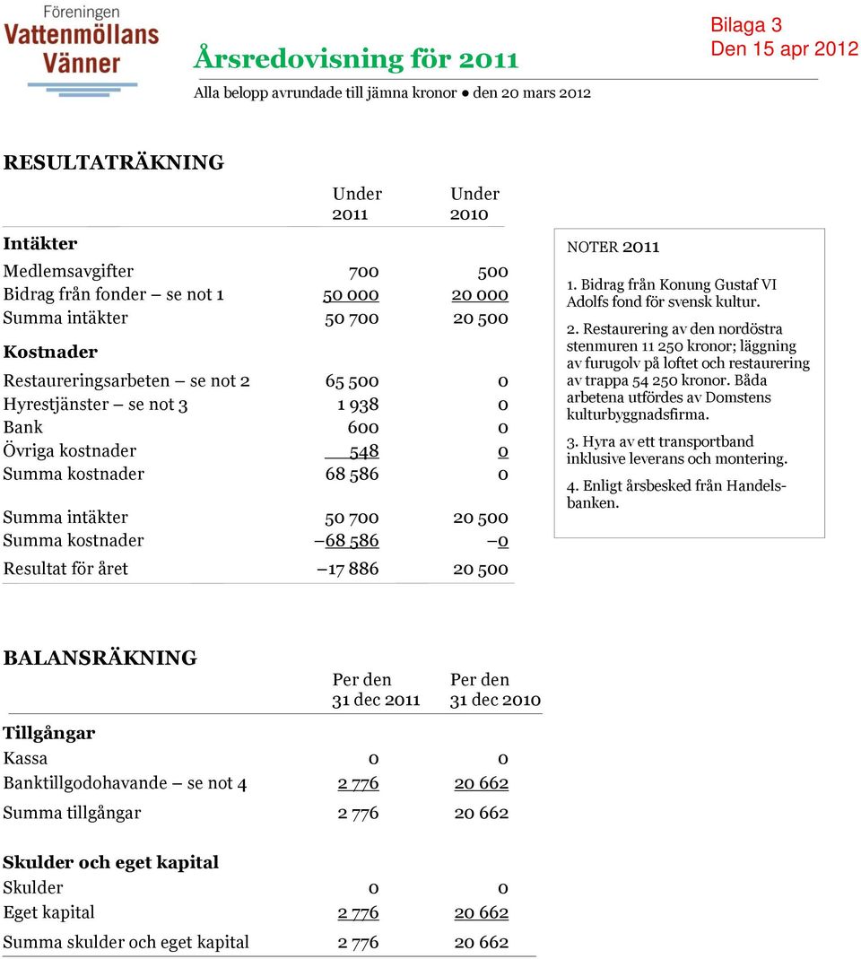 kostnader 68 586 0 Resultat för året 17 886 20 500 NOTER 2011 1. Bidrag från Konung Gustaf VI Adolfs fond för svensk kultur. 2. Restaurering av den nordöstra stenmuren 11 250 kronor; läggning av furugolv på loftet och restaurering av trappa 54 250 kronor.