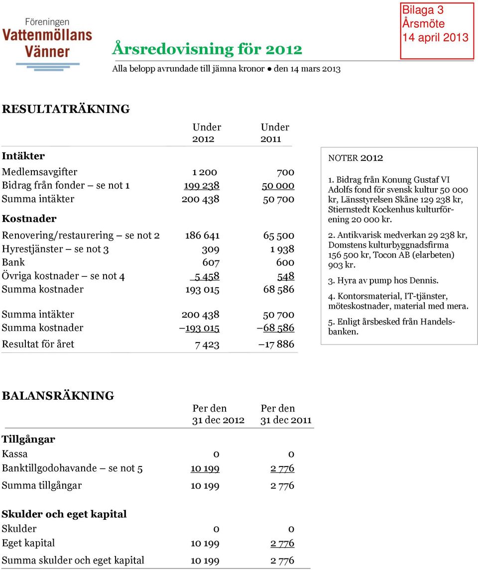 586 Summa intäkter 200 438 50 700 Summa kostnader 193 015 68 586 Resultat för året 7 423 17 886 NOTER 2012 1.