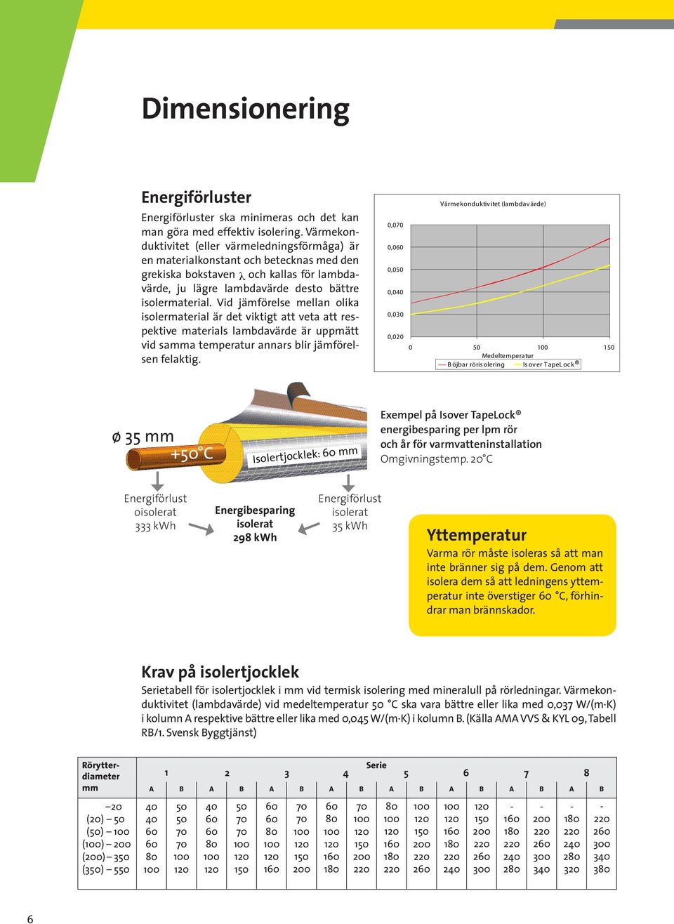 Vid jämförelse mellan olika isolermaterial är det viktigt att veta att respektive materials lambdavärde är uppmätt vid samma temperatur annars blir jämförelsen felaktig.