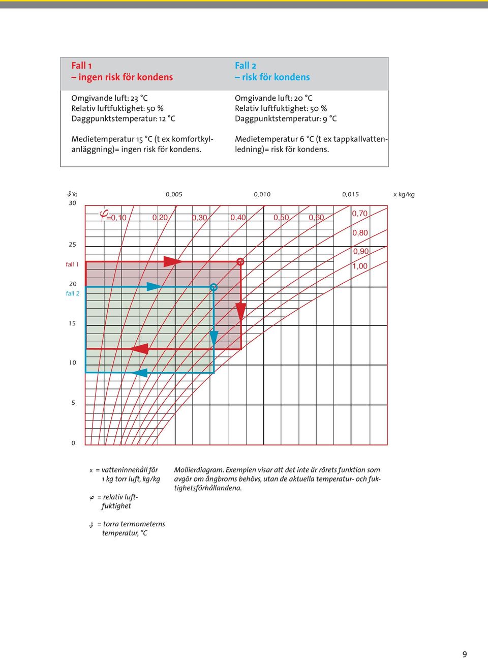 ϒ 0,005 0,010 0,015 30 0,005 0,010 =0,10 0,20 0,015 0,30 x kg/kg 0,40 0,50 0,60 0,70 0,005 0,20 0,005 0,20 0,30 0,30 25 0,40 0,40 0,010 0,50 0,010 0,50 0,60 0,60 0,015 0,70 0,015 0,70 0,80 x kg/kg x