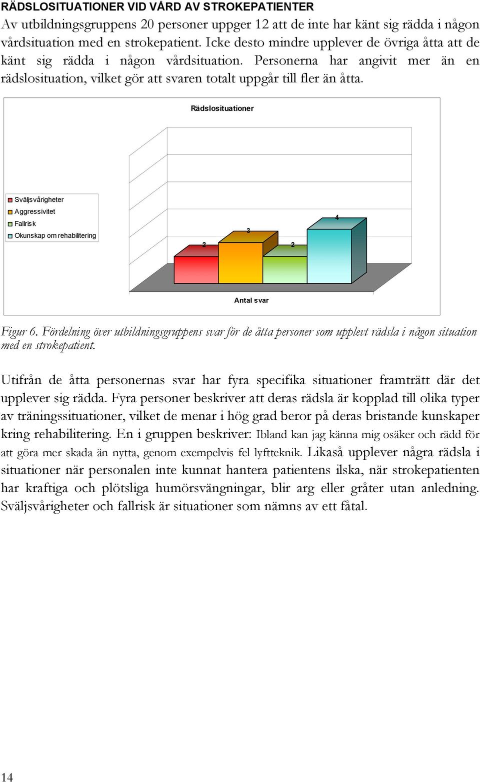 Rädslosituationer Sväljsvårigheter Aggressivitet Fallrisk Okunskap om rehabilitering 2 3 2 4 Antal svar Figur 6.