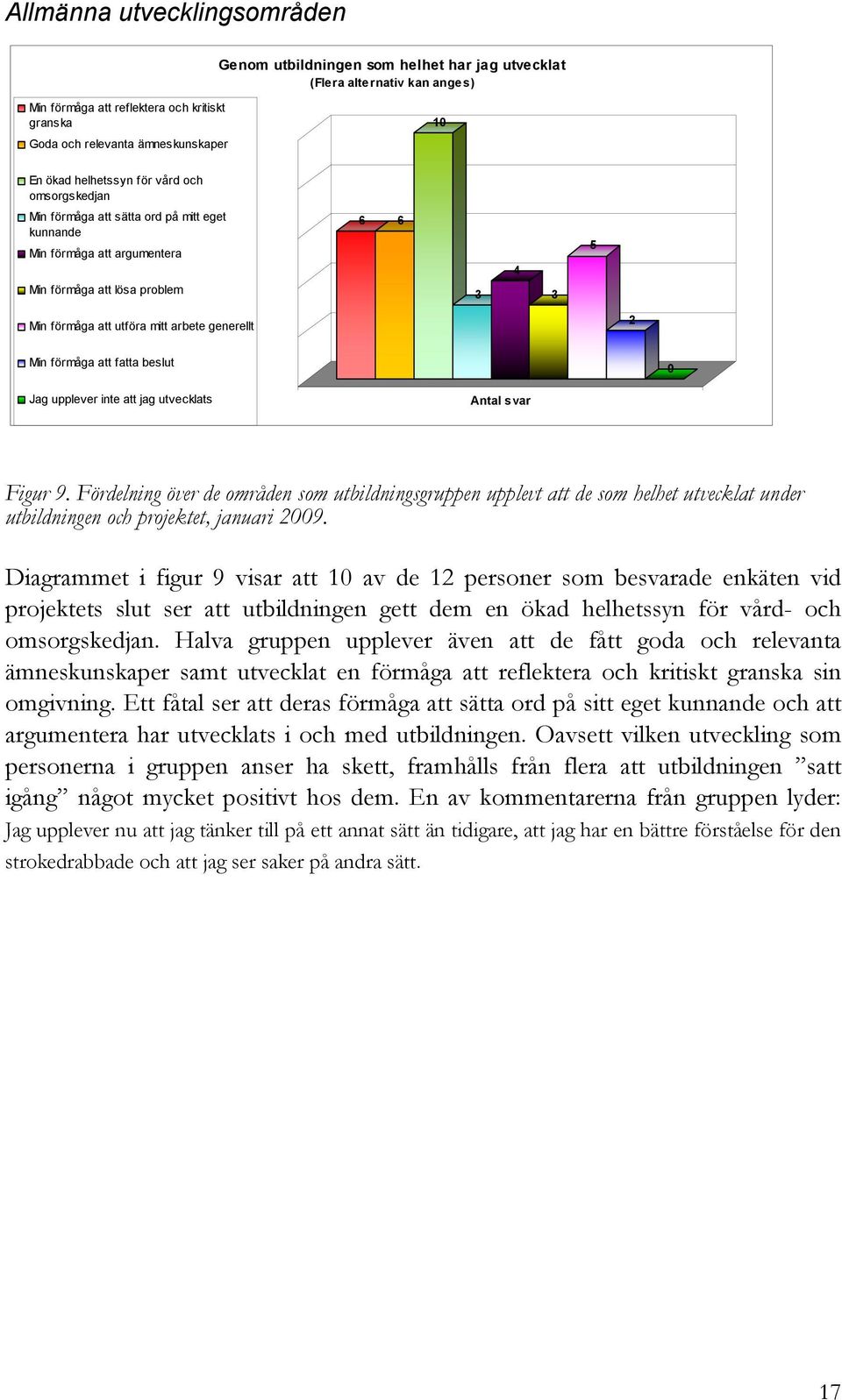 2 Min förmåga att fatta beslut 0 Jag upplever inte att jag utvecklats Antal svar Figur 9.