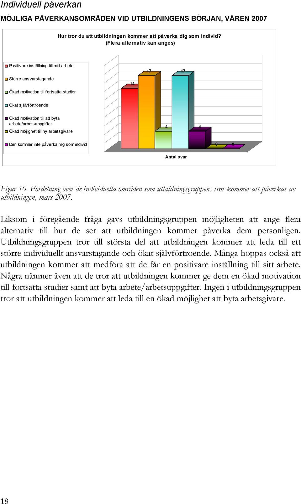 arbete/arbetsuppgifter Ökad möjlighet till ny arbetsgivare 4 4 Den kommer inte påverka mig som individ 0 0 Antal svar Figur 10.