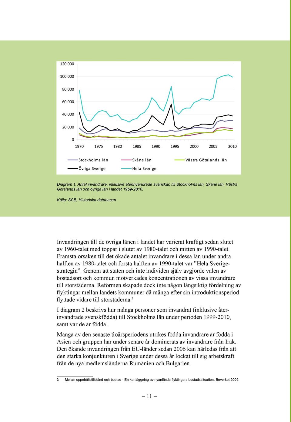 Källa: SCB, Historiska databasen Invandringen till de övriga länen i landet har varierat kraftigt sedan slutet av 196-talet med toppar i slutet av 198-talet och mitten av 199-talet.