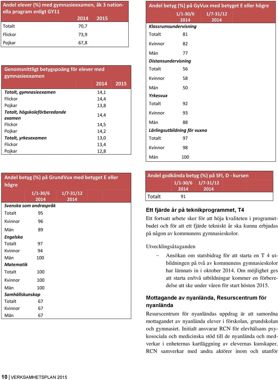 1/1-30/6 Klassrumsundervisning Totalt 81 Kvinnor 82 Män 77 Distansundervisning Totalt 56 Kvinnor 58 Män 50 Yrkesvux Totalt 92 Kvinnor 93 Män 88 Lärlingsutbildning för vuxna Totalt 97 Kvinnor 98 Män