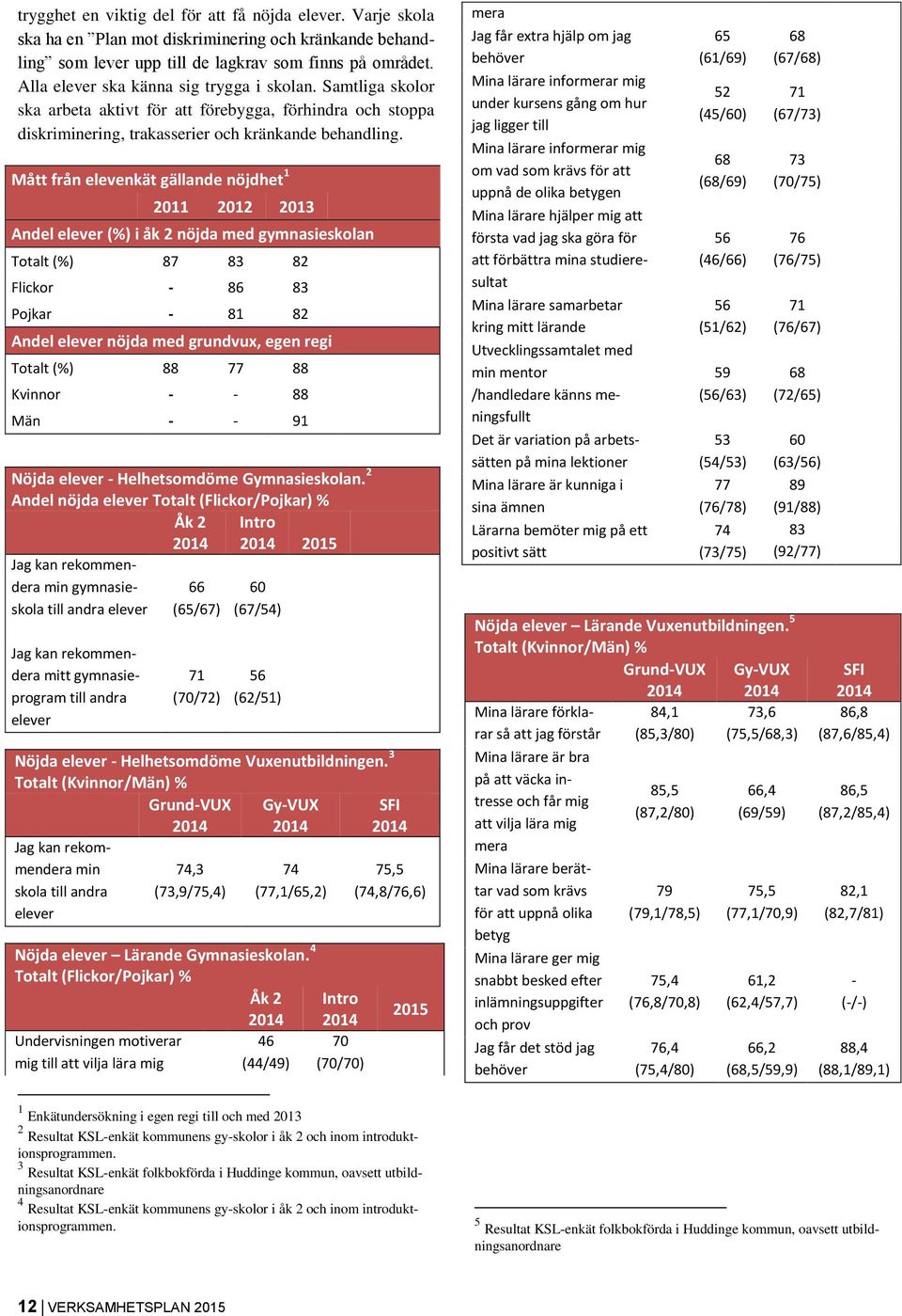 Mått från elevenkät gällande nöjdhet 1 2011 2012 2013 Andel elever (%) i åk 2 nöjda med gymnasieskolan Totalt (%) 87 83 82 Flickor - 86 83 Pojkar - 81 82 Andel elever nöjda med grundvux, egen regi