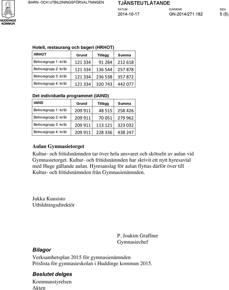 357 872 Behovsgrupp 4: kr/år 121 334 320 743 442 077 Det individuella programmet (IAIND) IAIND Grund Tillägg Summa Behovsgrupp 1: kr/år 209 911 48 515 258 426 Behovsgrupp 2: kr/år 209 911 70 051 279