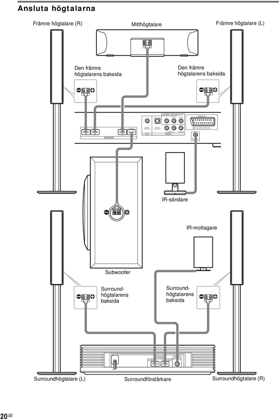 OUTPUT(TO TV) SPEAKER SAT R AUDIO IN VIDEO L VIDEO IN DIR-T1 IR-sändare IR-mottagare Subwoofer Surroundhögtalarens baksida