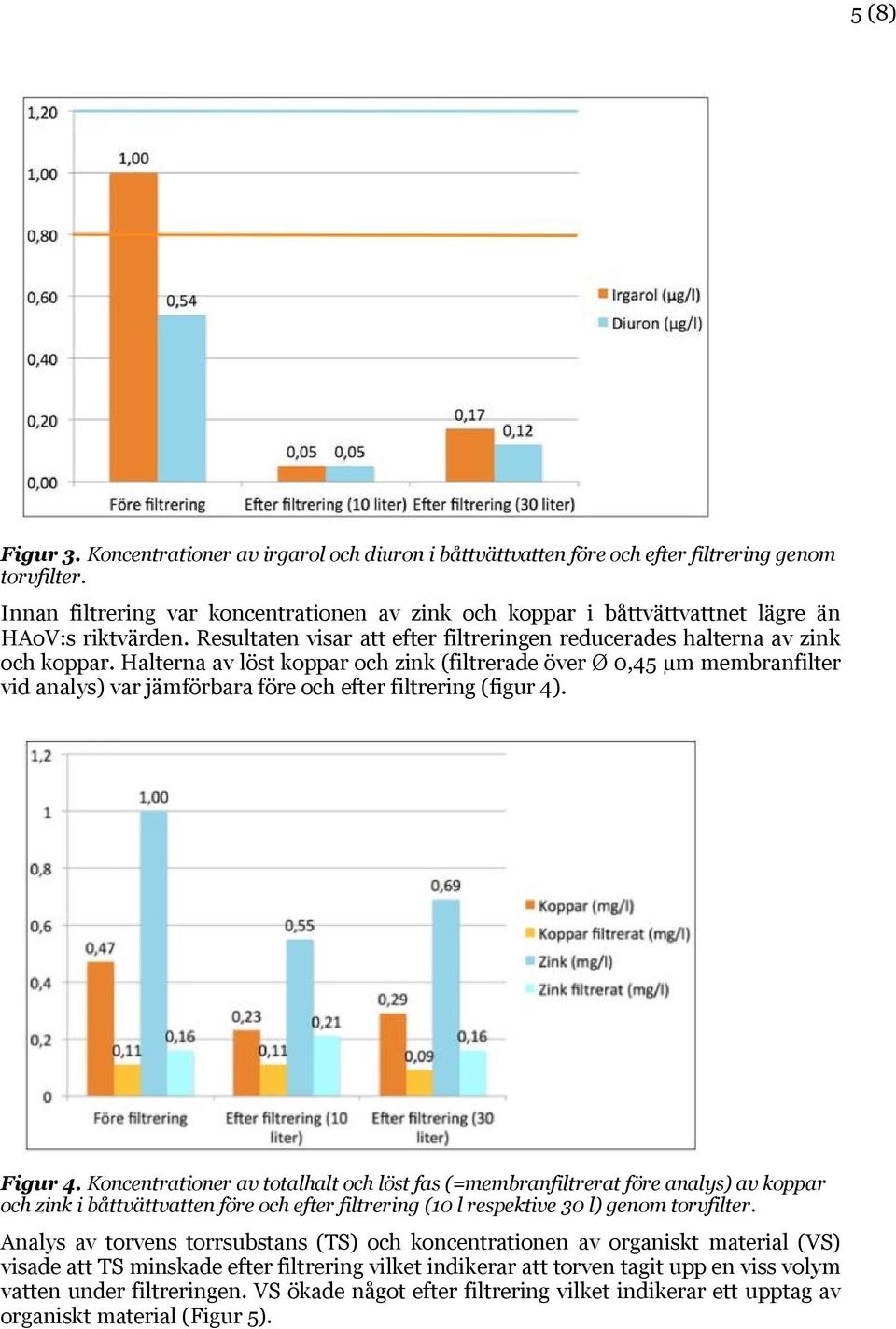 Halterna av löst koppar och zink (filtrerade över Ø 0,45 µm membranfilter vid analys) var jämförbara före och efter filtrering (figur 4). Figur 4.