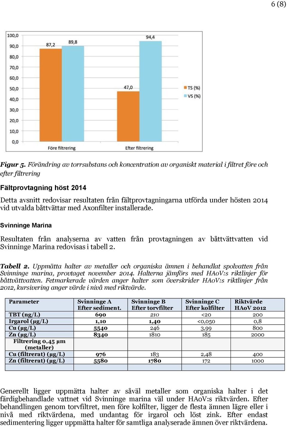 under hösten 2014 vid utvalda båttvättar med Axonfilter installerade.