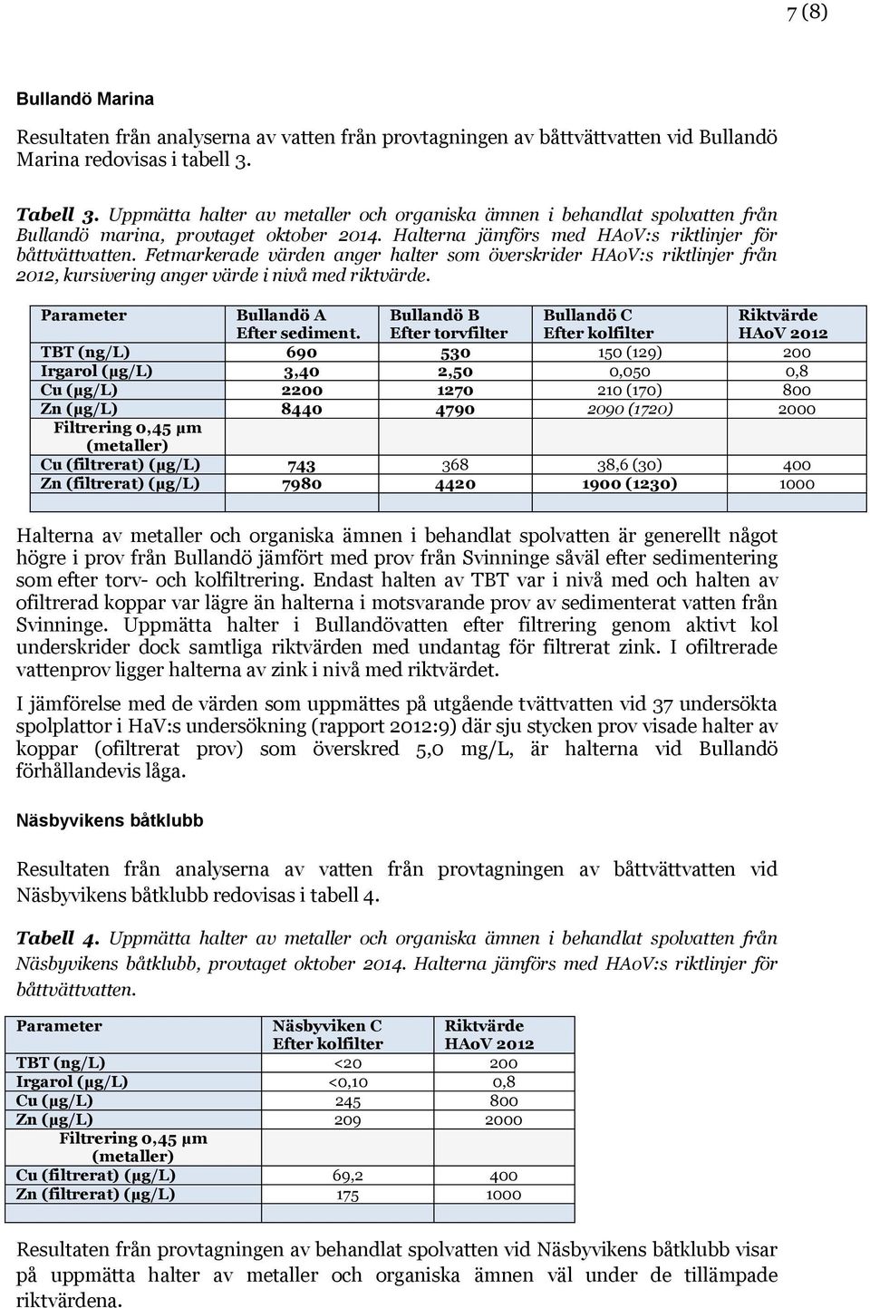 Fetmarkerade värden anger halter som överskrider HAoV:s riktlinjer från 2012, kursivering anger värde i nivå med riktvärde. Parameter Bullandö A Efter sediment.