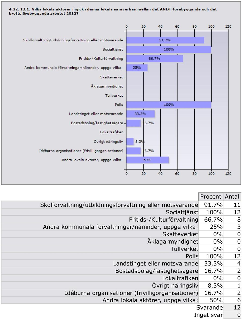 Åklagarmyndighet 0 0 Tullverket 0 0 Polis 100 12 Landstinget eller motsvarande 33,3 4 Bostadsbolag/fastighetsägare