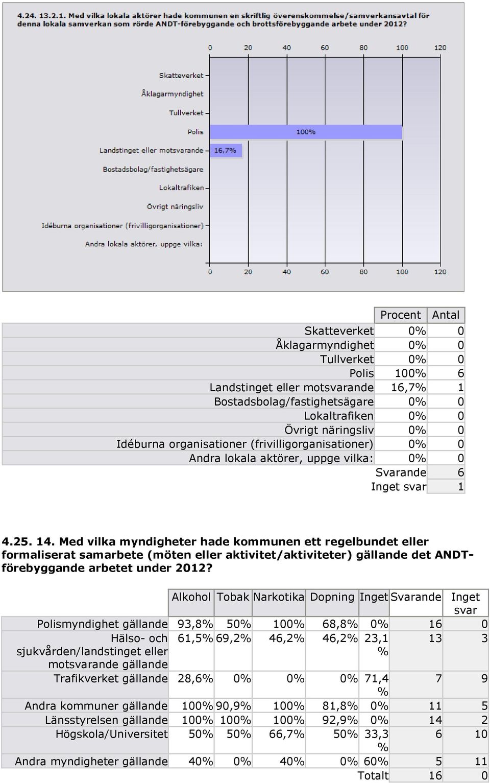 Med vilka myndigheter hade kommunen ett regelbundet eller formaliserat samarbete (möten eller aktivitet/aktiviteter) gällande det ANDTförebyggande arbetet under 2012?