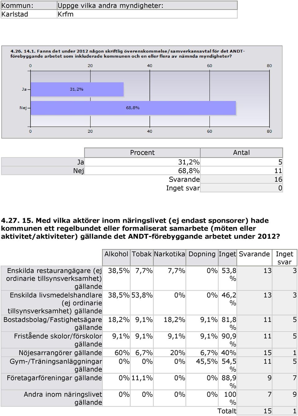 2012? Alkohol Tobak Narkotika Dopning Inget Svarande Inget svar Enskilda restaurangägare (ej ordinarie tillsynsverksamhet) gällande 38,5 7,7 7,7 0 53,8 13 3 Enskilda livsmedelshandlare (ej ordinarie