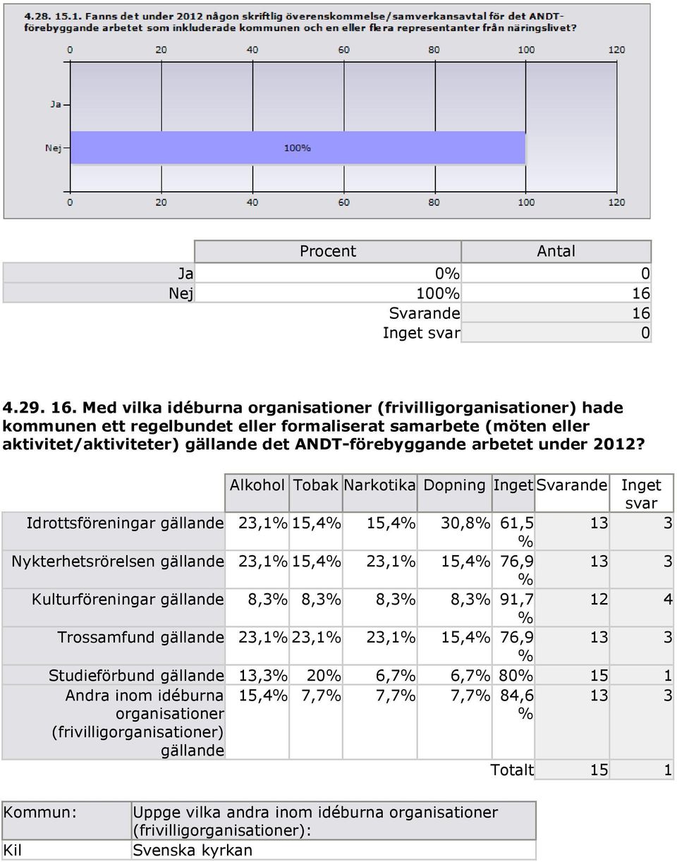 Med vilka idéburna organisationer (frivilligorganisationer) hade kommunen ett regelbundet eller formaliserat samarbete (möten eller aktivitet/aktiviteter) gällande det ANDT-förebyggande arbetet