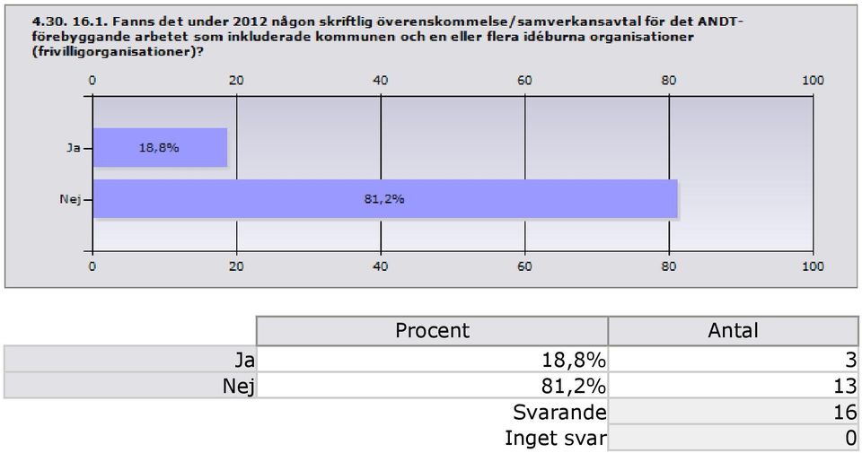 Nej 81,2