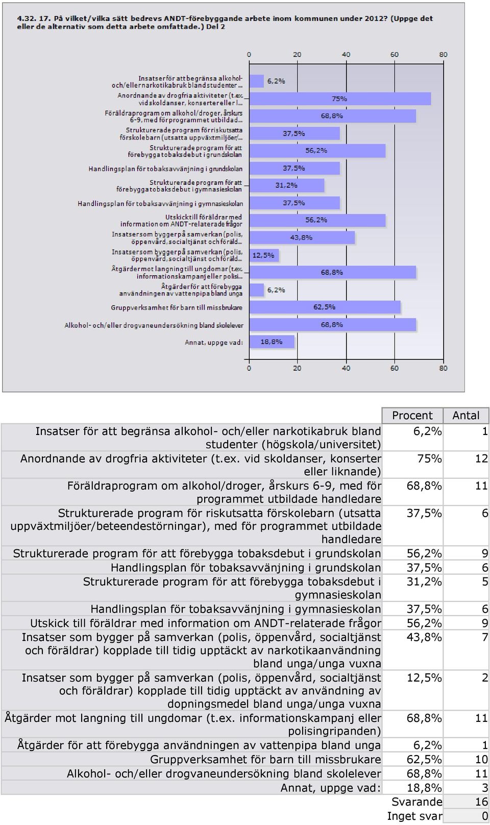 (utsatta 37,5 6 uppväxtmiljöer/beteendestörningar), med för programmet utbildade handledare Strukturerade program för att förebygga tobaksdebut i grundskolan 56,2 9 Handlingsplan för tobaksavvänjning