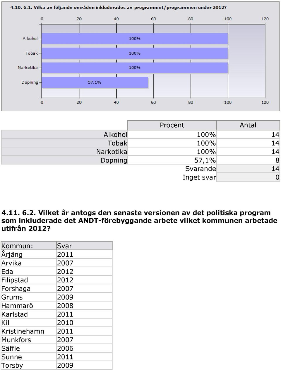 arbete vilket kommunen arbetade utifrån 2012?