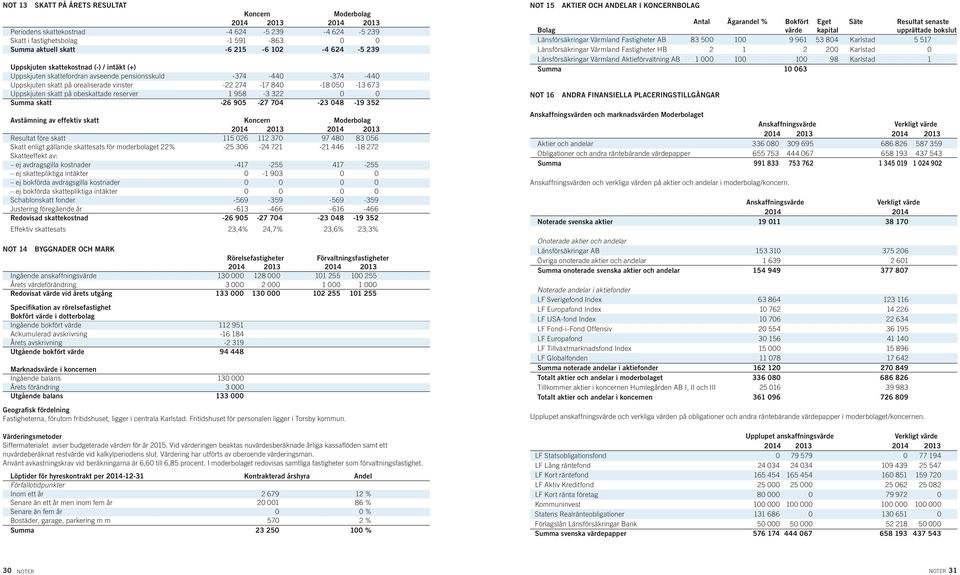 reserver 1 958-3 322 0 0 Summa skatt -26 905-27 704-23 048-19 352 Avstämning av effektiv skatt Koncern Moderbolag Resultat före skatt 115 026 112 370 97 480 83 056 Skatt enligt gällande skattesats