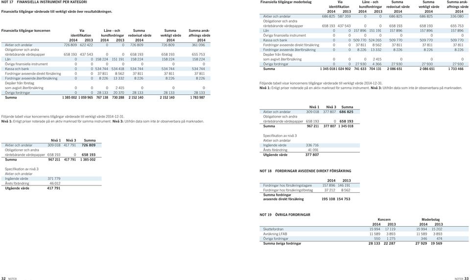 726 809 726 809 361 096 Obligationer och andra räntebärande värdepapper 658 193 437 543 0 0 658 193 658 193 655 753 Lån 0 0 158 224 151 191 158 224 158 224 158 224 Övriga finansiella instrument 0 0 0