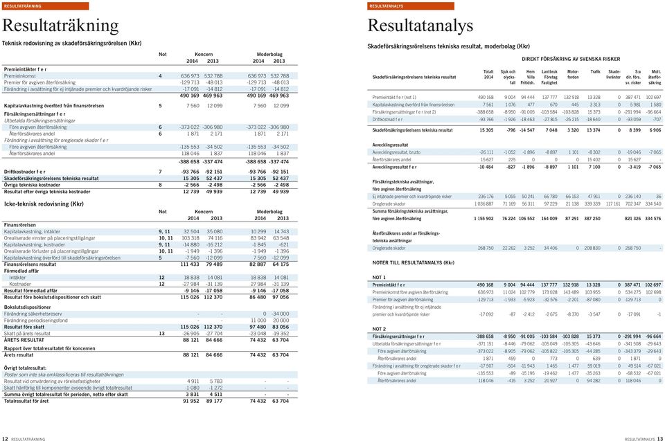 överförd från finansrörelsen 5 7 560 12 099 7 560 12 099 Försäkringsersättningar f e r Utbetalda försäkringsersättningar Före avgiven återförsäkring 6-373 022-306 980-373 022-306 980 Återförsäkrares