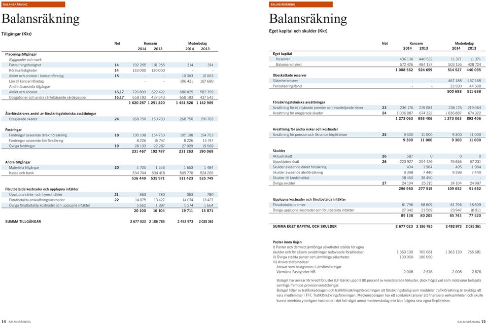 och andra räntebärande värdepapper 16,17 658 193 437 543 658 193 437 543 1 620 257 1 291 220 1 461 826 1 142 969 Återförsäkrares andel av försäkringstekniska avsättningar Oreglerade skador 24 268 750