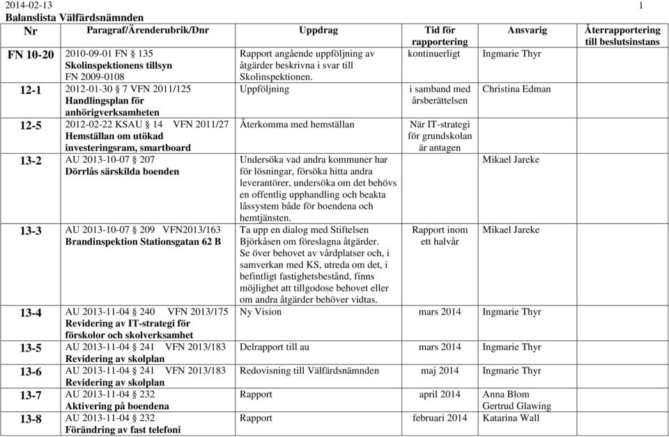 särskilda boenden 13-3 AU 2013-10-07 209 VFN2013/163 Brandinspektion Stationsgatan 62 B 13-4 AU 2013-11-04 240 VFN 2013/175 Revidering av IT-strategi för förskolor och skolverksamhet 13-5 AU