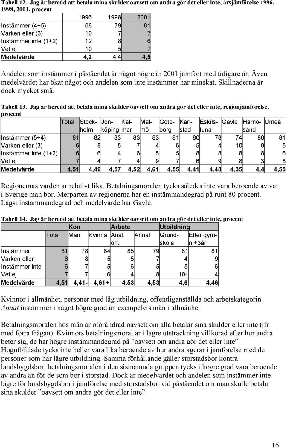 12 8 6 Vet ej 10 5 7 Medelvärde 4,2 4,4 4,5 Andelen som instämmer i påståendet är något högre år 2001 jämfört med tidigare år.