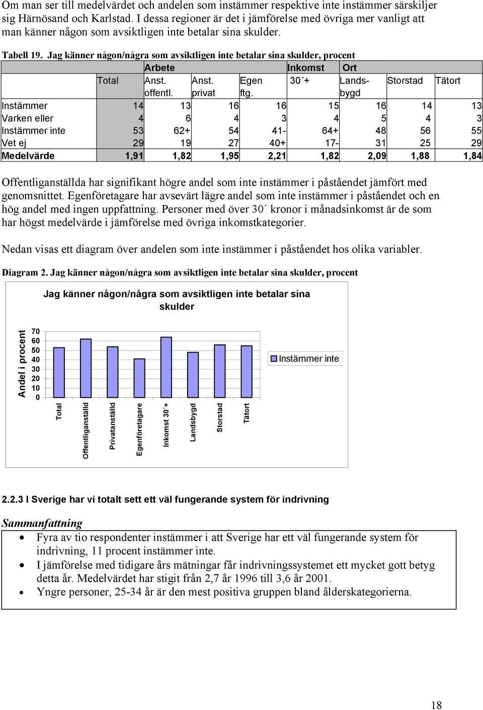 Jag känner någon/några som avsiktligen inte betalar sina skulder, procent Arbete Inkomst Ort Total Anst. Anst. Egen 30 + Lands- Storstad Tätort offentl. privat ftg.