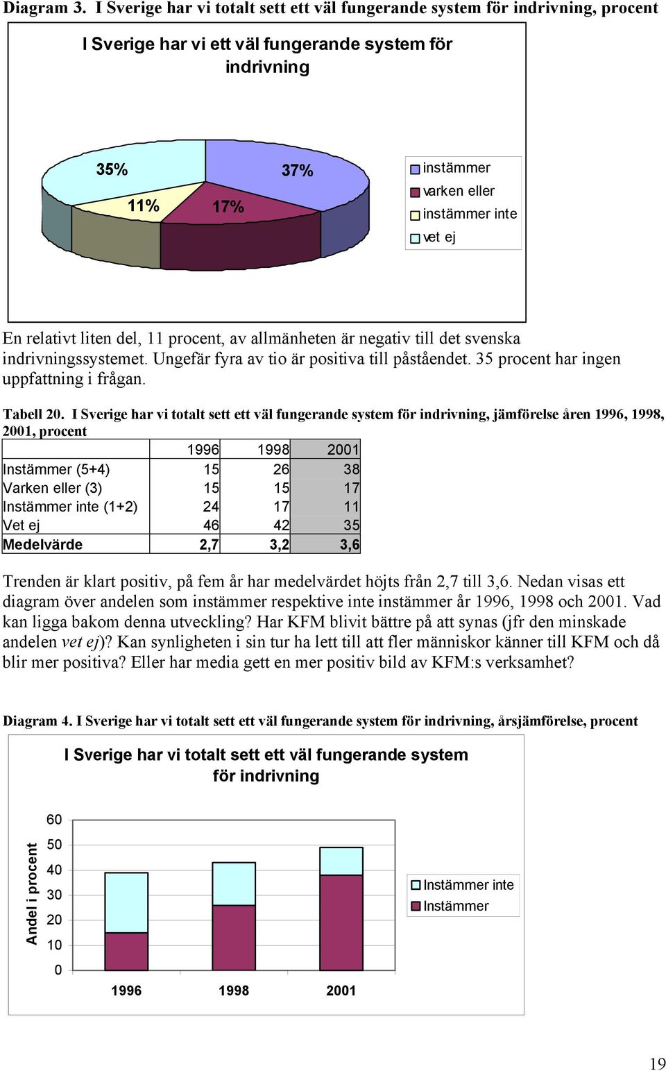 En relativt liten del, 11 procent, av allmänheten är negativ till det svenska indrivningssystemet. Ungefär fyra av tio är positiva till påståendet. 35 procent har ingen uppfattning i frågan.