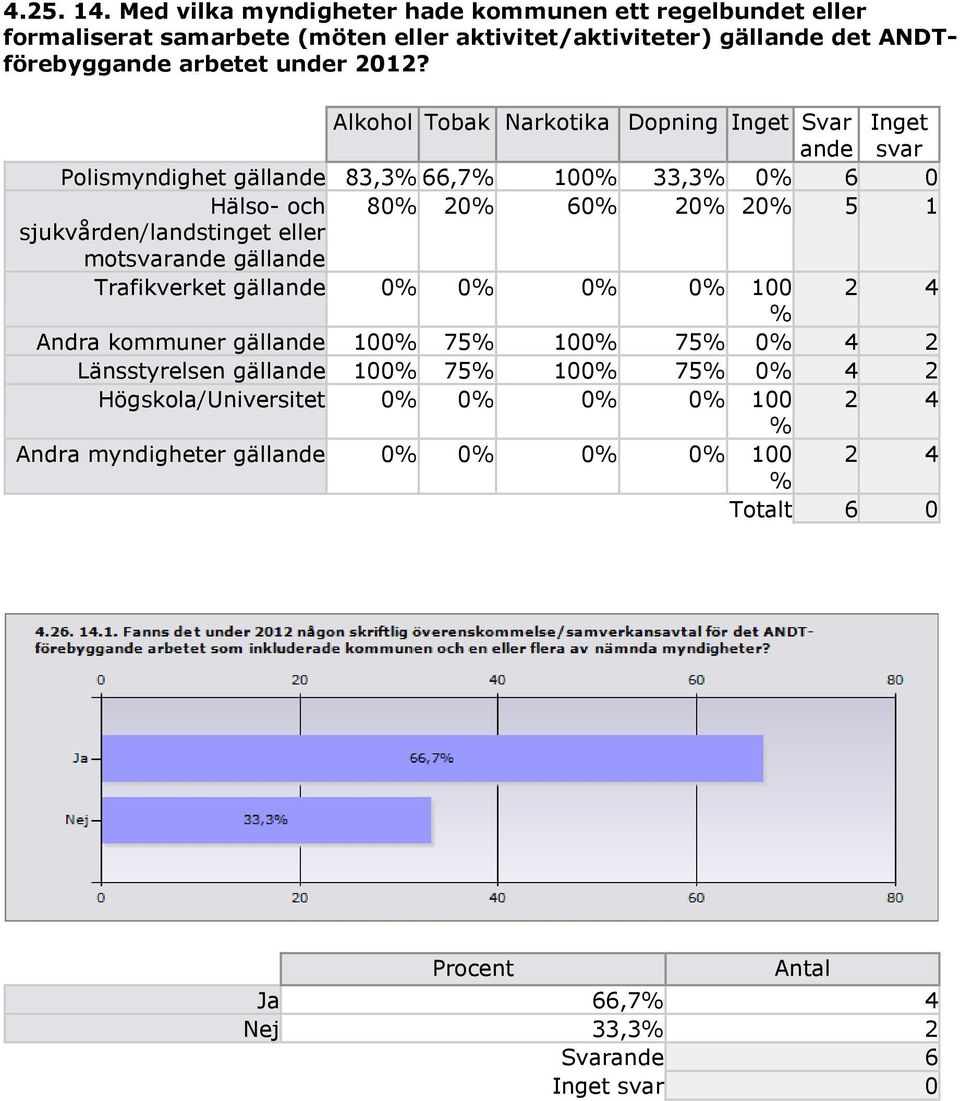 2012? Alkohol Tobak Narkotika Dopning Inget Svar ande Inget svar Polismyndighet gällande 83,3% 66,7% 100% 33,3% 0% 6 0 Hälso- och 80% 20% 60% 20% 20% 5 1