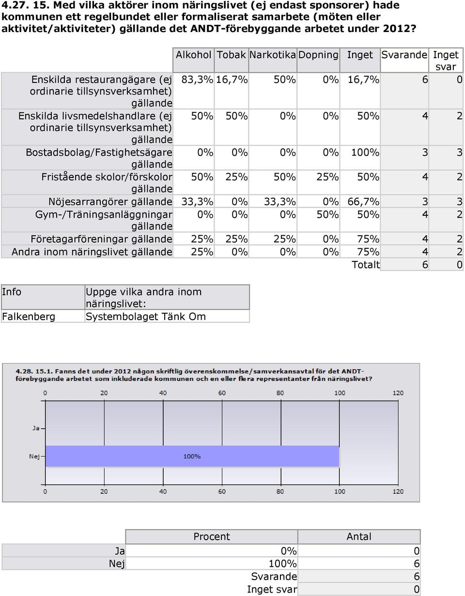 2012? Alkohol Tobak Narkotika Dopning Inget Svarande Inget svar Enskilda restaurangägare (ej 83,3% 16,7% 50% 0% 16,7% 6 0 ordinarie tillsynsverksamhet) gällande Enskilda livsmedelshandlare (ej 50%