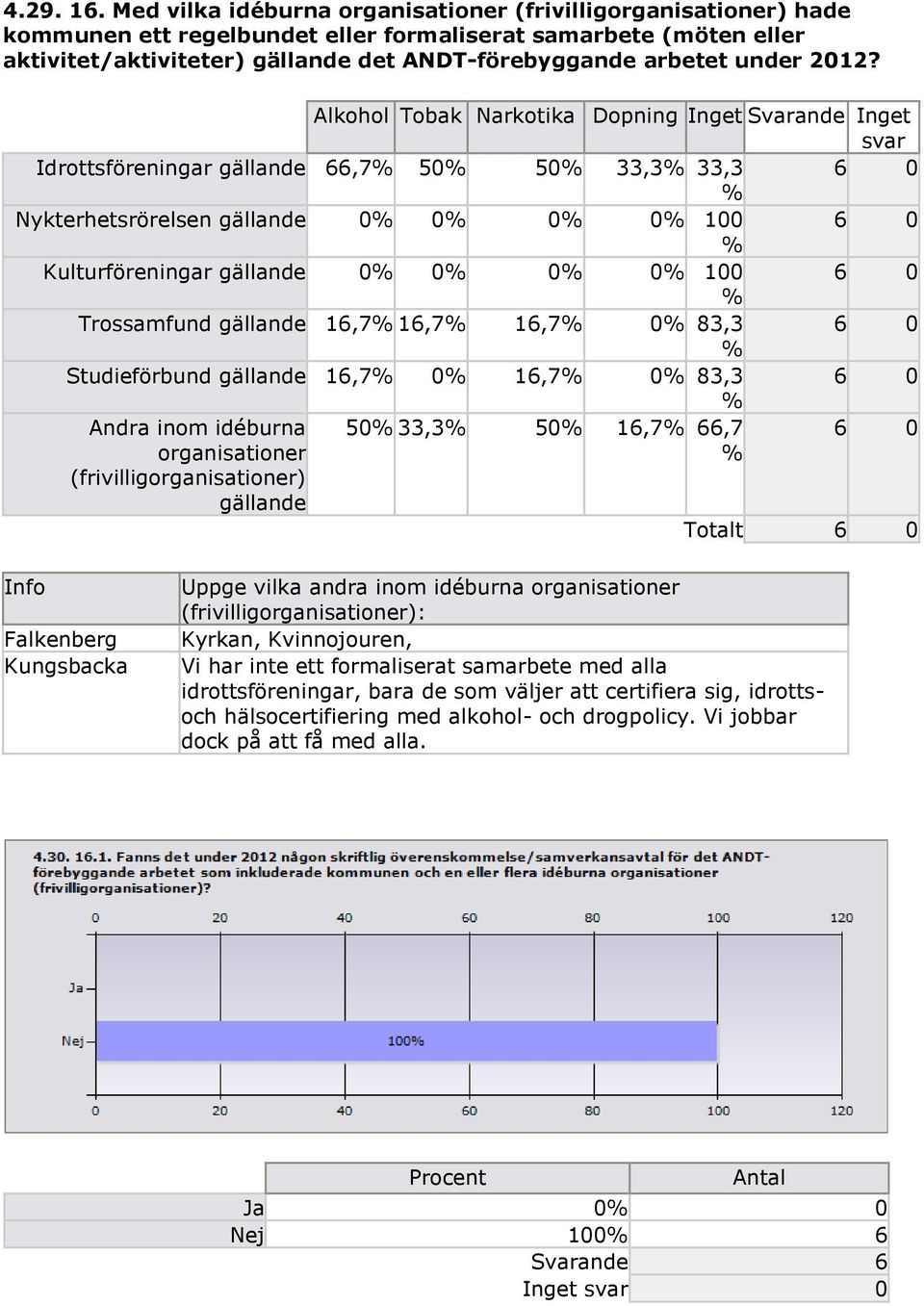 2012? Alkohol Tobak Narkotika Dopning Inget Svarande Inget svar Idrottsföreningar gällande 66,7% 50% 50% 33,3% 33,3 6 0 % Nykterhetsrörelsen gällande 0% 0% 0% 0% 100 6 0 % Kulturföreningar gällande