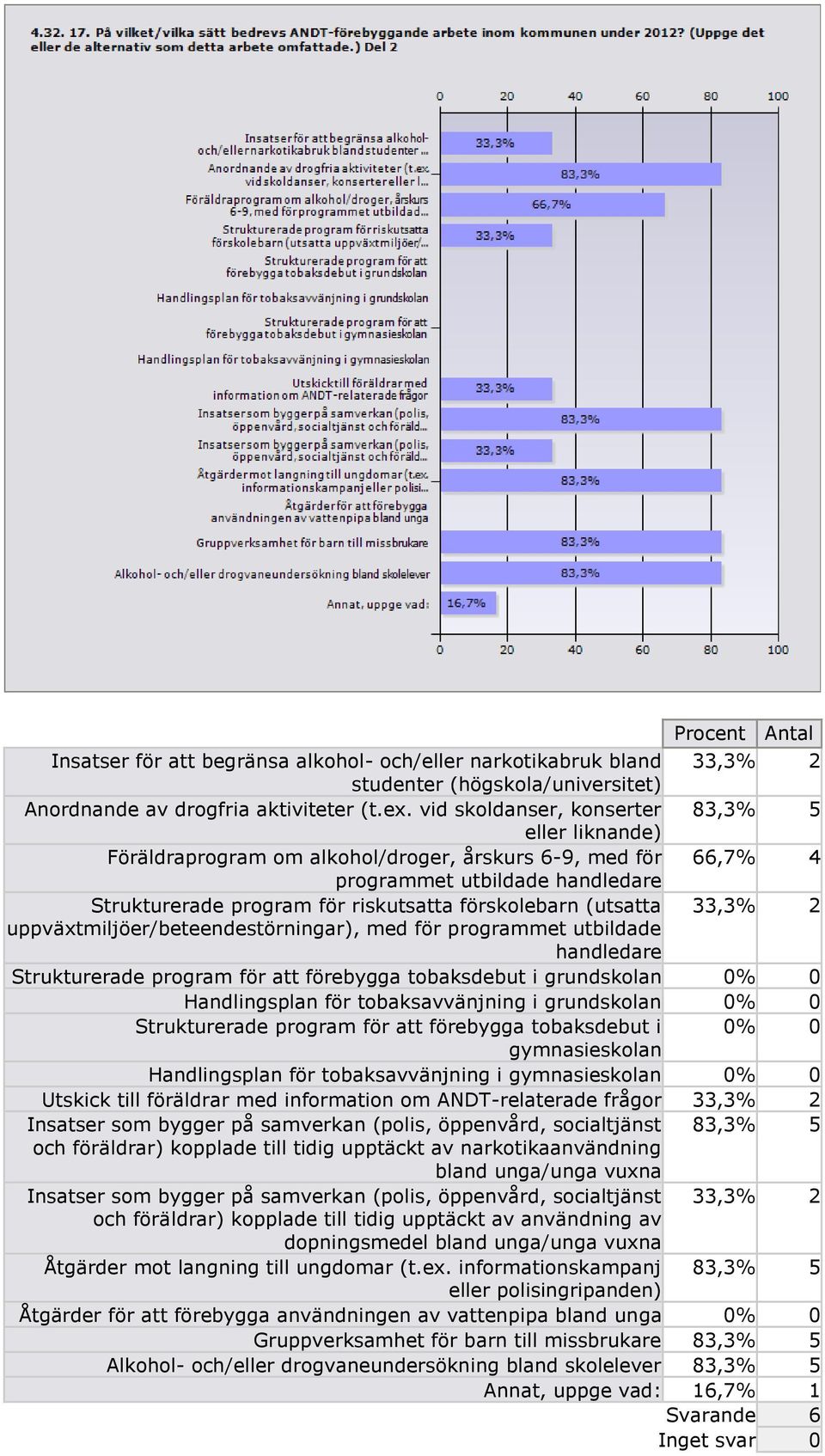 (utsatta 33,3% 2 uppväxtmiljöer/beteendestörningar), med för programmet utbildade handledare Strukturerade program för att förebygga tobaksdebut i grundskolan 0% 0 Handlingsplan för tobaksavvänjning