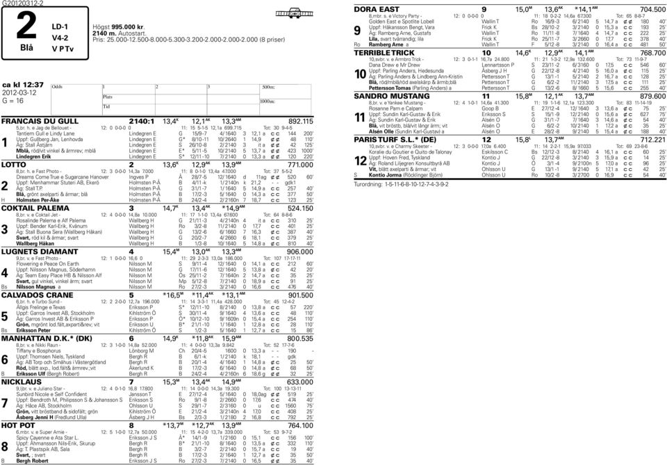 715 Tot: 30 9-4-5 1 Tantiem Gull e Lindy Lane Lindegren E G 15/9-7 4/ 1640 3 12,1 a c c 144 200 Uppf: Gullberg Jan, Lenhovda Lindegren E G* 8/10-11 10/ 2640 1 14,9 x x 48 110 Äg: Stall Åstjärn