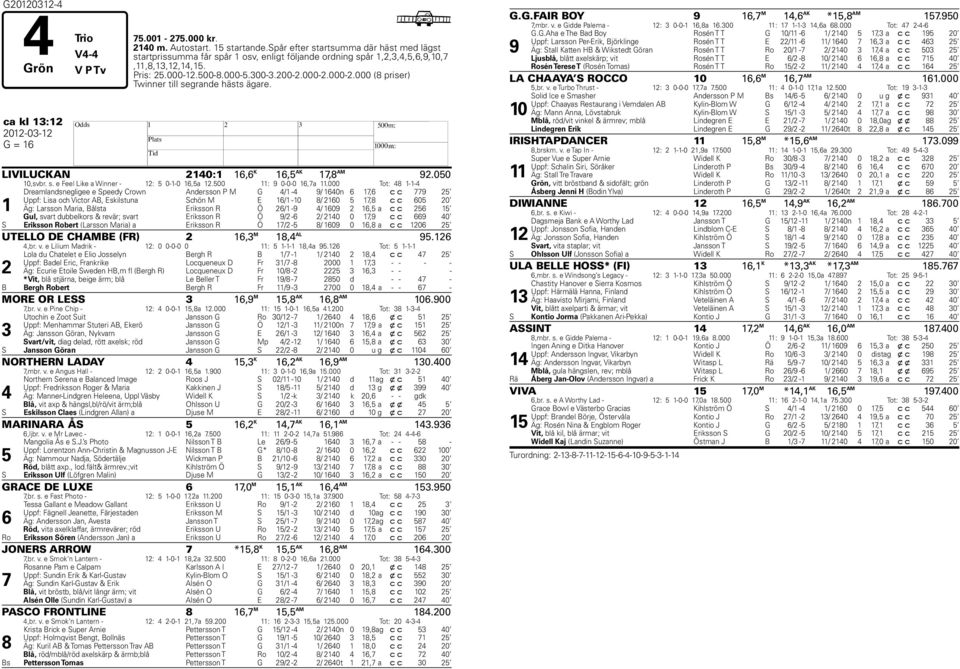000-2.000 (8 priser) Twinner till segrande hästs ägare. ca kl 13:12 2012-03-12 H G = 16 LIVILUCKAN 2140:1 16,6 K 16,5 AK 17,8 AM 92.050 10,svbr. s. e Feel Like a Winner - 12: 5 0-1-0 16,5a 12.