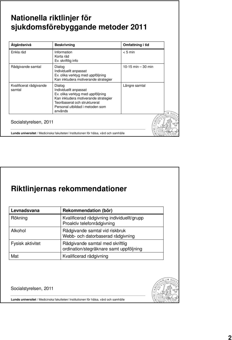 olika verktyg med uppföljning Kan inkludera motiverande strategier Teoribaserat och strukturerat Personal utbildad i metoden som används < 5 min 10-15 min 30 min Längre samtal Socialstyrelsen, 2011