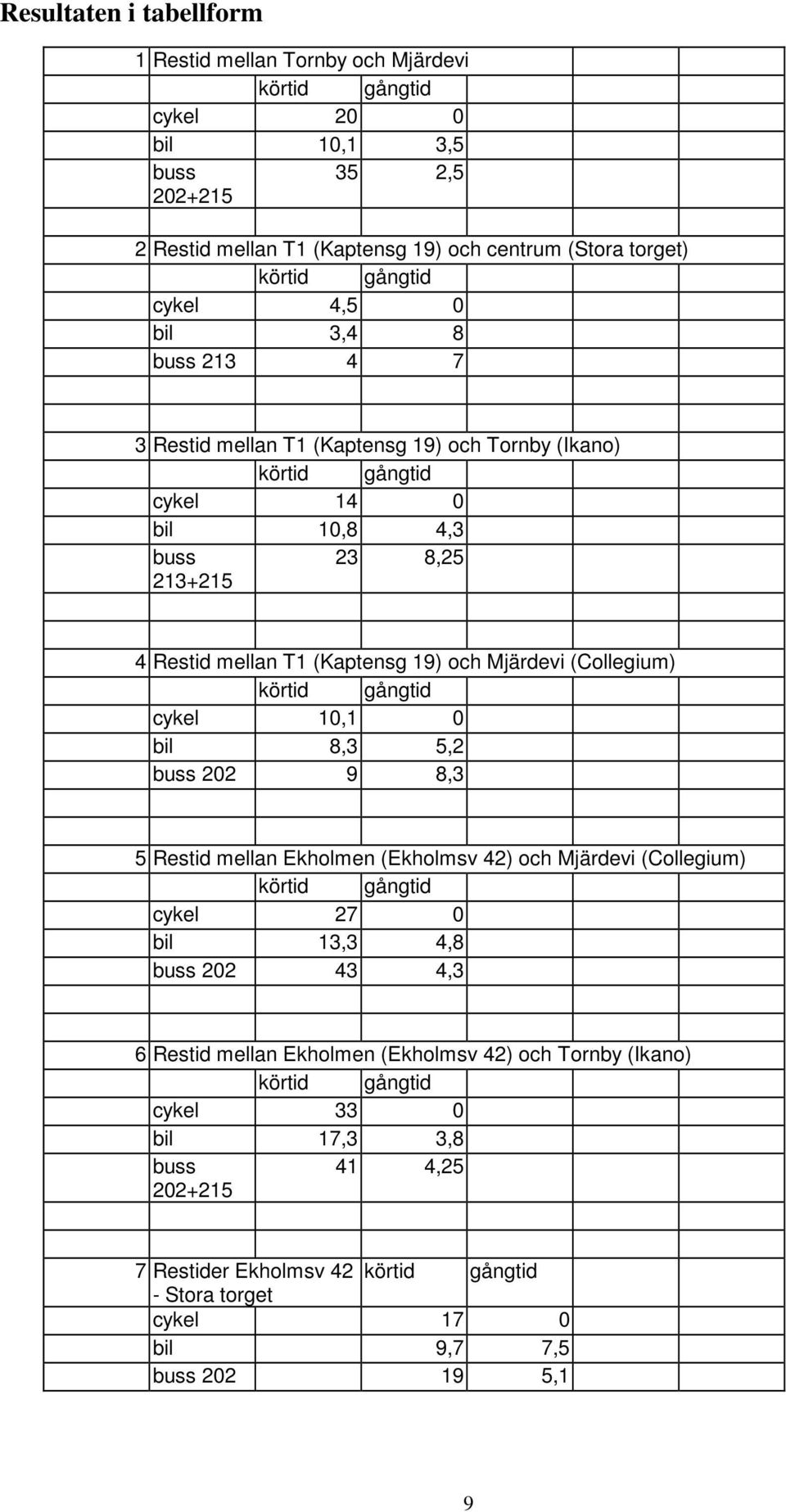 Mjärdevi (Collegium) cykel,1 bil 8,3,2 buss 2 9 8,3 Restid mellan Ekholmen (Ekholmsv 42) och Mjärdevi (Collegium) cykel 27 bil 13,3 4,8 buss 2 43 4,3 6