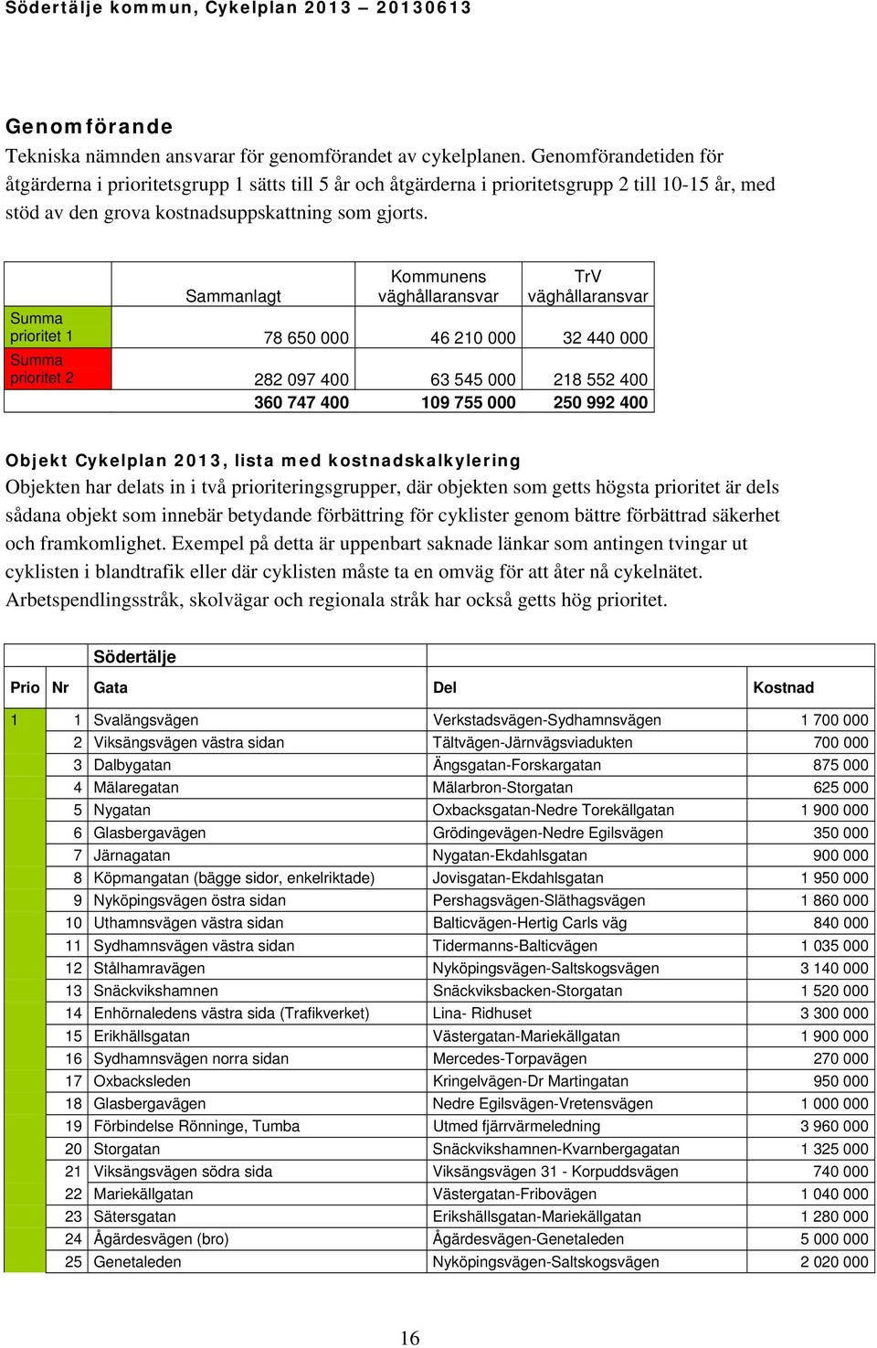 Kommunens väghållaransvar TrV väghållaransvar Sammanlagt Summa prioritet 1 78 650 000 46 210 000 32 440 000 Summa prioritet 2 282 097 400 63 545 000 218 552 400 360 747 400 109 755 000 250 992 400